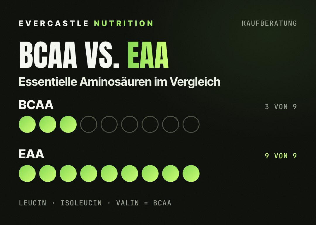 BCAA gegen EAA: BCAA enthalten 3 der 9 essentiellen Aminosäuren, EAA enthalten alle 9