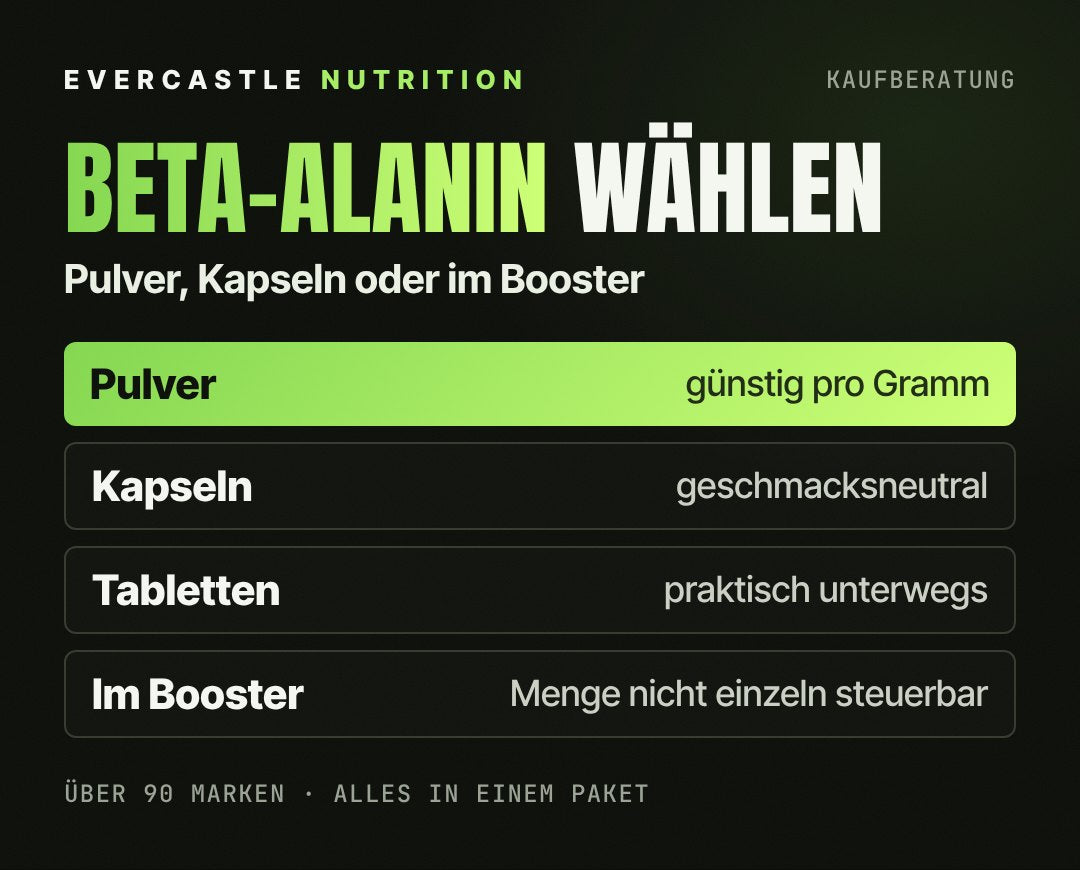 Beta-Alanin kaufen: Formen im Vergleich, Pulver günstig pro Gramm, Kapseln geschmacksneutral, Tabletten praktisch unterwegs, im Booster nicht einzeln steuerbar