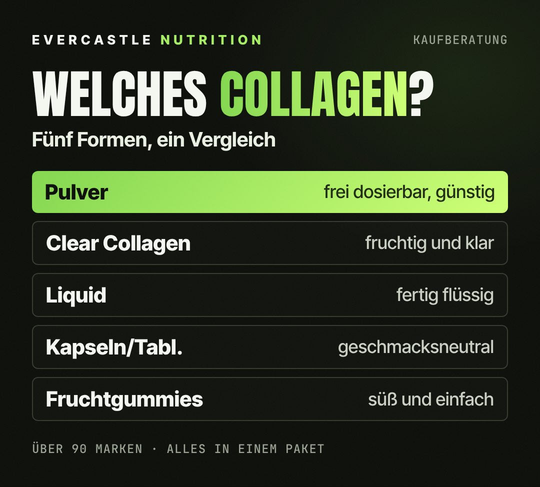 Collagen-Formen im Vergleich: Pulver frei dosierbar und günstig pro Gramm, Clear Collagen fruchtig und klar, Liquid fertig flüssig, Kapseln und Tabletten geschmacksneutral, Fruchtgummies süß und einfach
