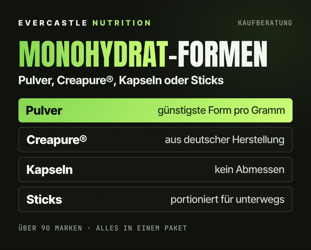 Creatin Monohydrat im Vergleich: Pulver ist pro Gramm am günstigsten, Creapure kommt aus deutscher Herstellung, Kapseln ersparen das Abmessen, Sticks sind einzeln portioniert für unterwegs