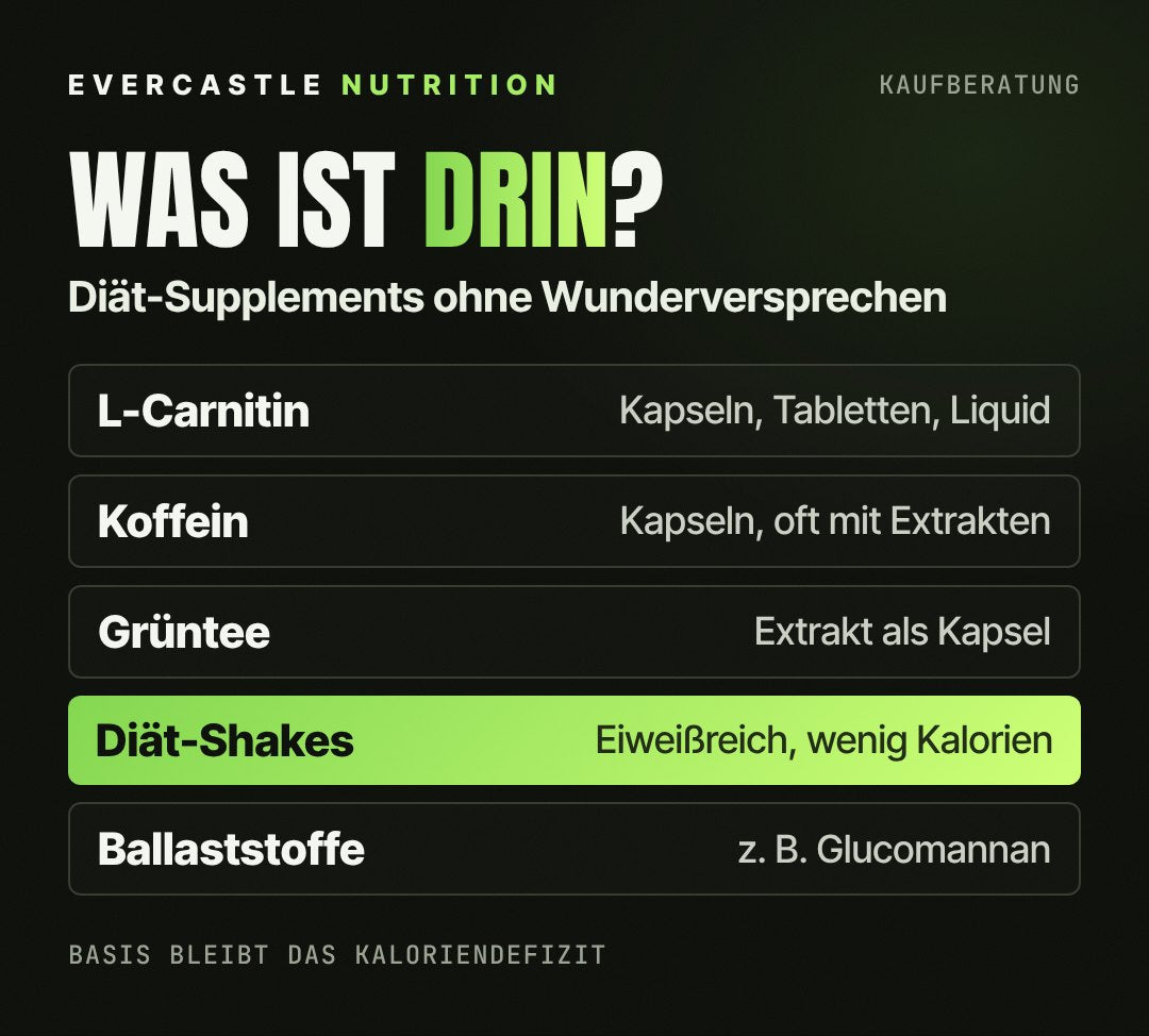 Diät-Supplements im Überblick: L-Carnitin als Kapseln oder Liquid, koffeinhaltige Kapseln, Grüntee-Extrakt, Ballaststoffe und eiweißreiche Diät-Shakes; Basis bleibt das Kaloriendefizit