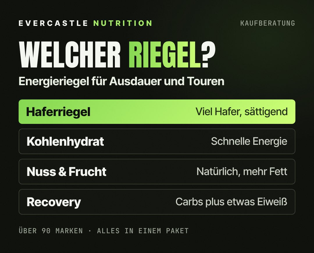 Arten von Energieriegeln: Haferriegel und Flapjacks sind sättigend, Kohlenhydratriegel liefern schnelle Energie, Nuss- und Fruchtriegel enthalten mehr Fett, Recovery-Riegel bieten Kohlenhydrate plus etwas Eiweiß