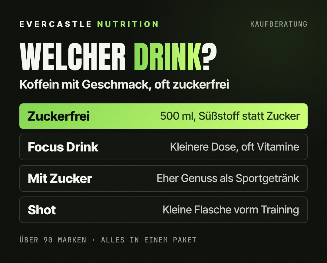 Welcher Energy Drink? Zuckerfreie Dose mit 500 ml und Süßstoff (hervorgehoben), Focus Drink in kleinerer Dose oft mit Vitaminen, klassischer Energy Drink mit viel Zucker, Shot als kleine Flasche direkt vor dem Training