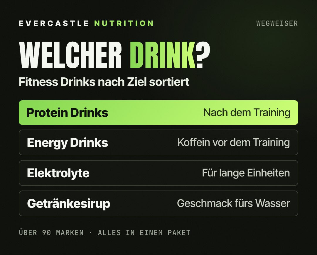 Fitness Drinks im Überblick: Protein Drinks nach dem Training, Energy Drinks vor dem Training, Elektrolyt-Drinks für lange Einheiten und zuckerfreier Getränkesirup für Wasser