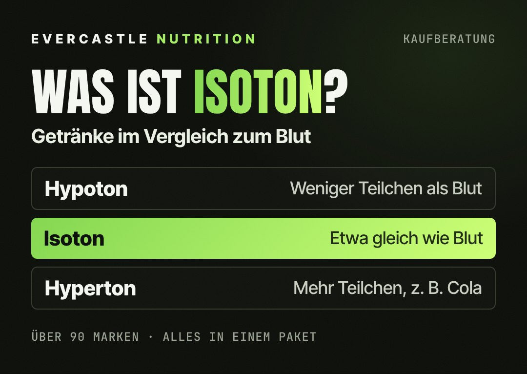 Hypoton, isoton, hyperton: hypotone Getränke wie Wasser haben weniger gelöste Teilchen als Blut, isotonische Sportgetränke etwa gleich viele (hervorgehoben), hypertone wie Cola und Limo mehr