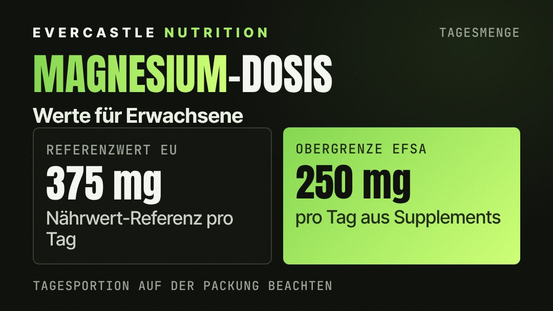 Magnesium pro Tag: EU-Referenzwert 375 mg, EFSA-Obergrenze für Magnesium aus Nahrungsergänzungsmitteln 250 mg pro Tag für Erwachsene