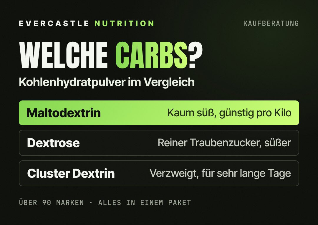Maltodextrin, Dextrose oder Cluster Dextrin: Maltodextrin ist kaum süß und günstig pro Kilo (hervorgehoben), Dextrose ist reiner Traubenzucker und deutlich süßer, Cluster Dextrin hat große verzweigte Moleküle und ist teurer