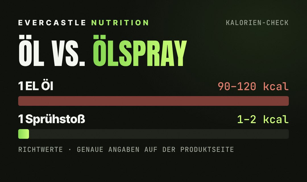 Ölspray spart Kalorien: ein Esslöffel Öl hat rund 90 bis 120 kcal, ein Sprühstoß Ölspray nur wenige kcal