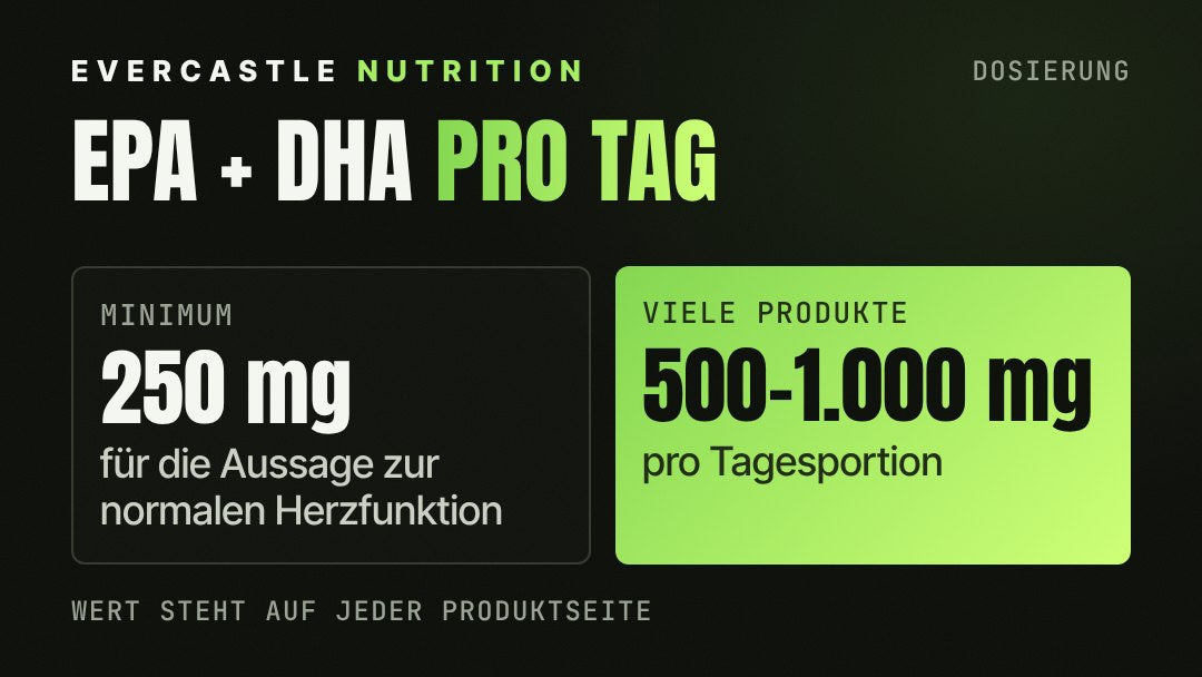 Omega-3 Dosis: mindestens 250 mg EPA und DHA pro Tag für die zugelassene Aussage zur Herzfunktion, viele Produkte liefern 500 bis 1.000 mg pro Tagesportion