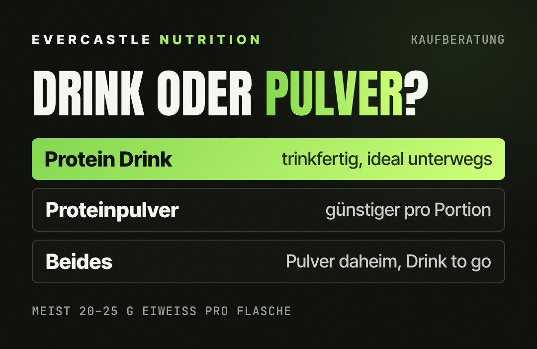 Protein Drink oder Proteinpulver: Drink ist trinkfertig für unterwegs, Pulver ist pro Portion deutlich günstiger für den täglichen Bedarf