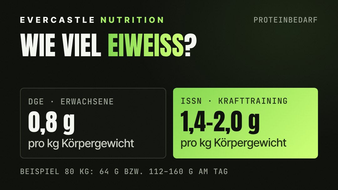 Proteinbedarf pro Tag: 0,8 g Eiweiß pro kg Körpergewicht laut DGE, 1,4 bis 2,0 g pro kg bei regelmäßigem Krafttraining laut ISSN; bei 80 kg sind das 64 g bzw. 112 bis 160 g