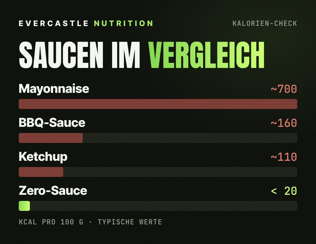 Kalorien-Vergleich Saucen pro 100 Gramm, typische Werte: Mayonnaise rund 700, BBQ-Sauce rund 160, Ketchup rund 110, Zero-Sauce meist unter 20 kcal