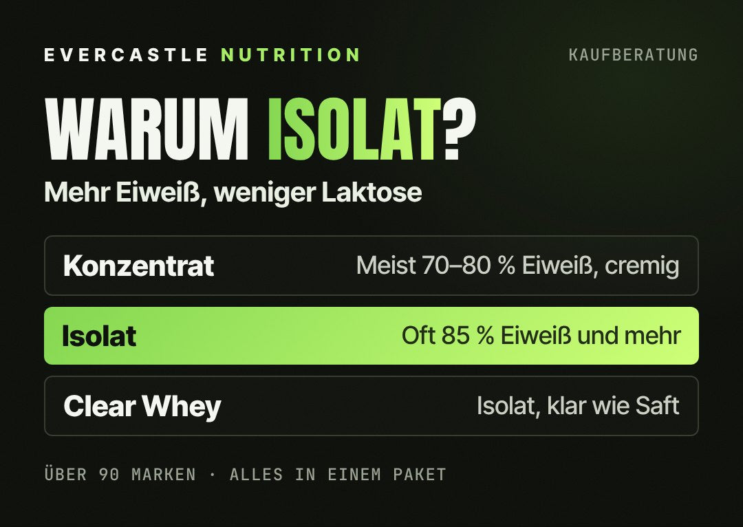 Whey Isolat im Vergleich: Konzentrat meist rund 70–80 % Eiweiß und cremig, Isolat oft 85 % Eiweiß und mehr mit wenig Fett und Laktose (hervorgehoben), Clear Whey ist Isolat, das klar wie Saft wird
