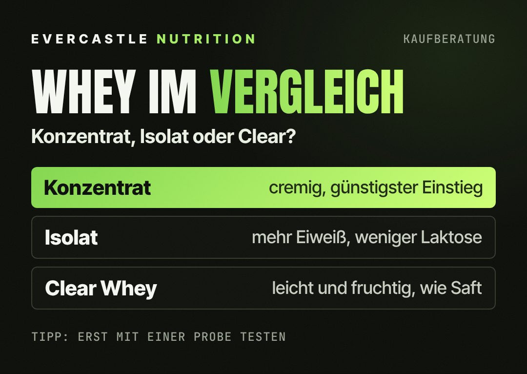 Whey Protein im Vergleich: Konzentrat cremig und günstig, Isolat mit mehr Eiweiß und weniger Laktose, Clear Whey fruchtig wie Saft